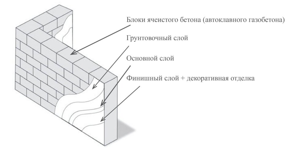 Схема стены из ячеистого бетона