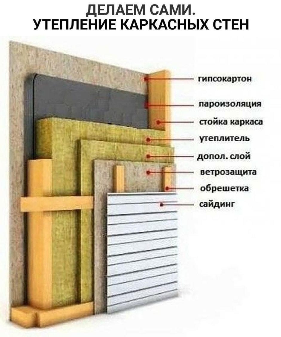 Утепление каркасного дома минеральной ватой схема