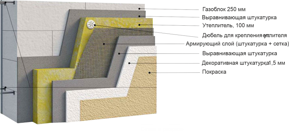 Схема стены газоблок с утеплителем