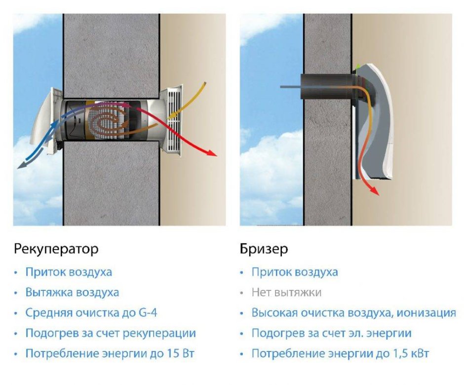 Схема вентиляции с приточным клапаном