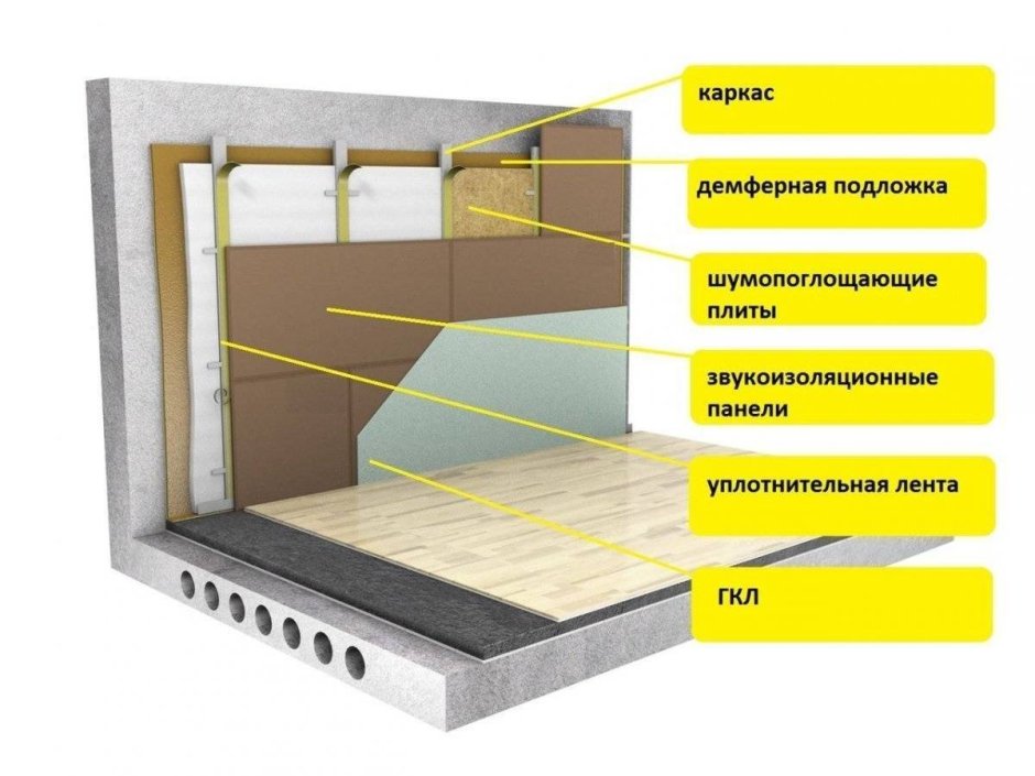 Шумоизоляция квартиры материалы