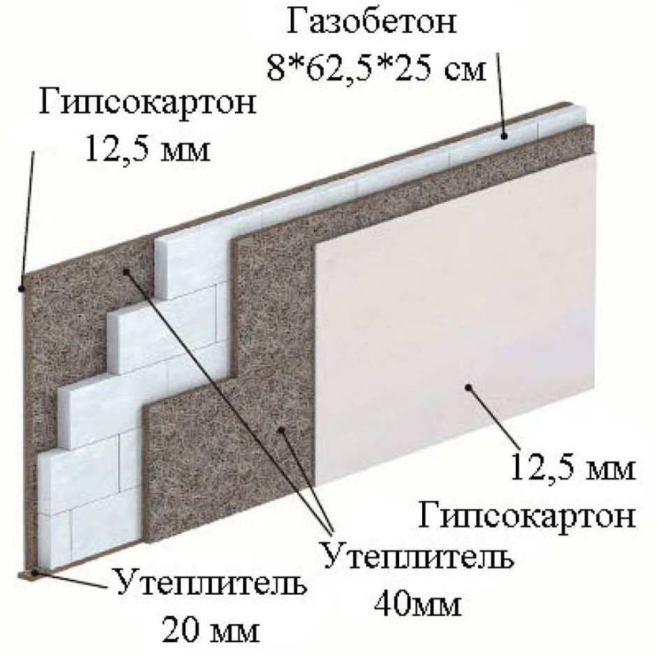 Отделка стен гипсокартоном на газобетон