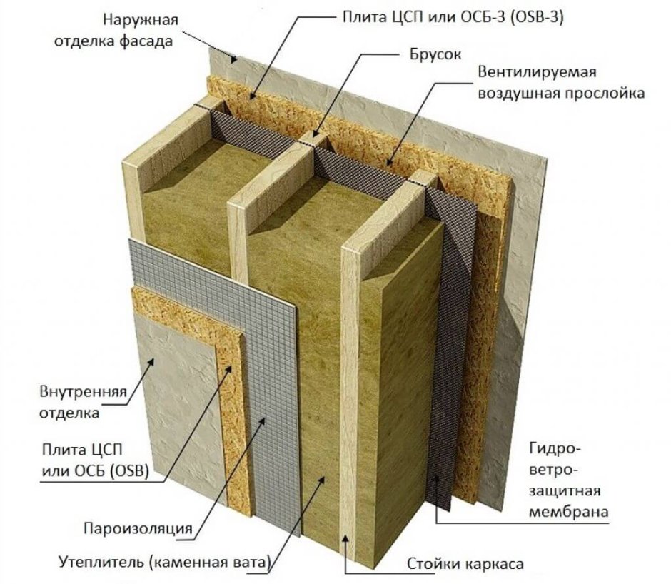 Пирог каркасной стены 200мм