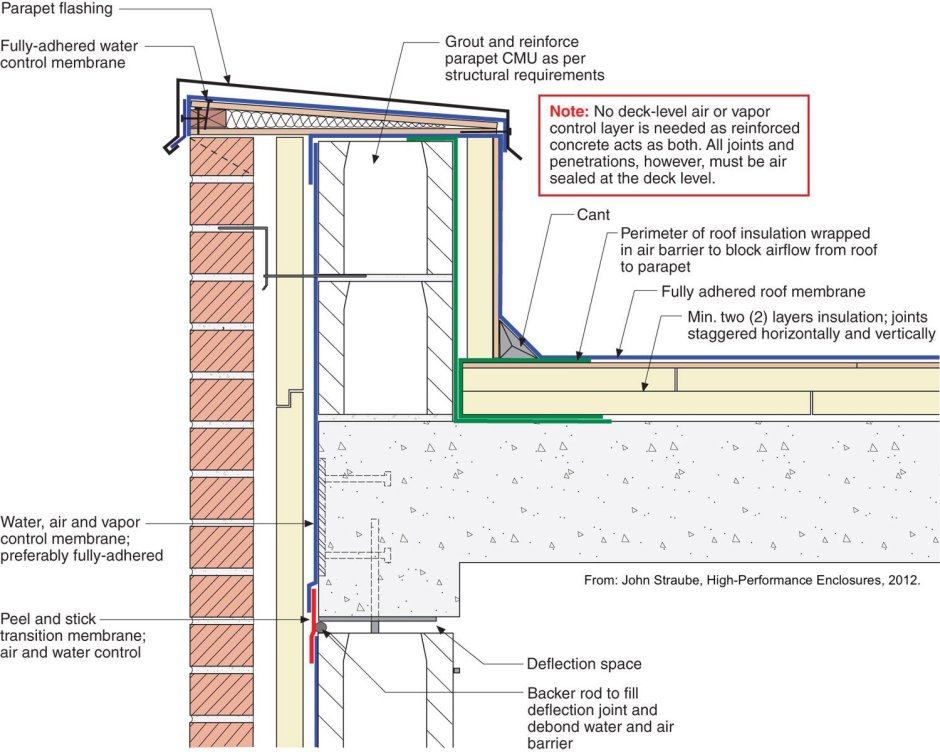 Parapet-High Wall