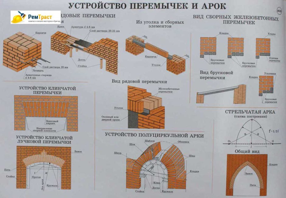 Перемычки рядовые клинчатые арочные