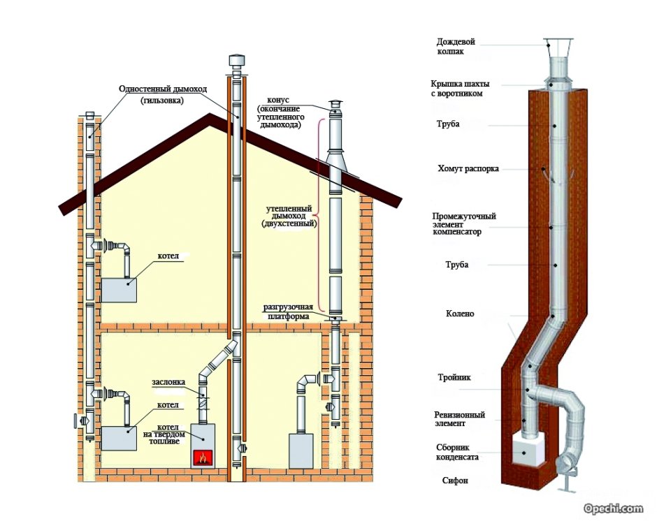 Проект дымохода для газового котла сбоку