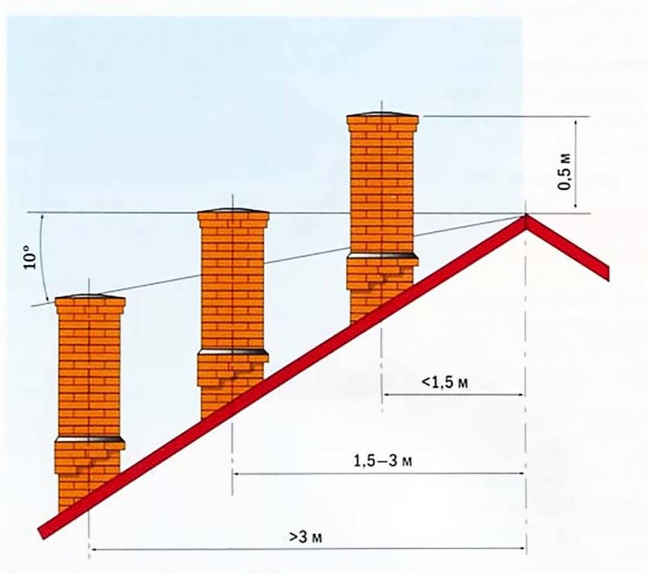 Дымоход из кирпича для ГАЗ котла дымоходный