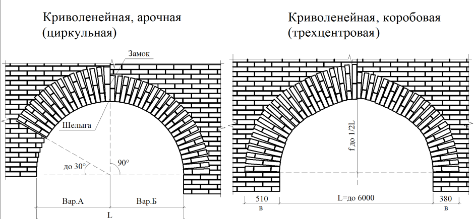 Схема кладки арочной перемычки