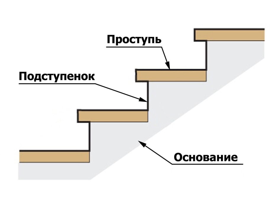 Схема ступеней лестницы с подступенками
