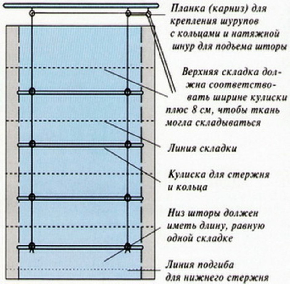 Схема пошива римской шторы