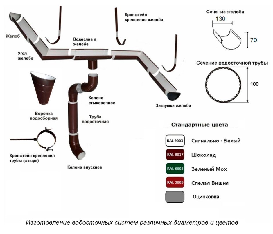 Водосточная система металлическая схема