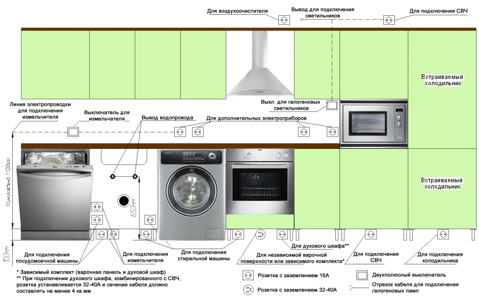 Расположение розетки для посудомойки на кухне