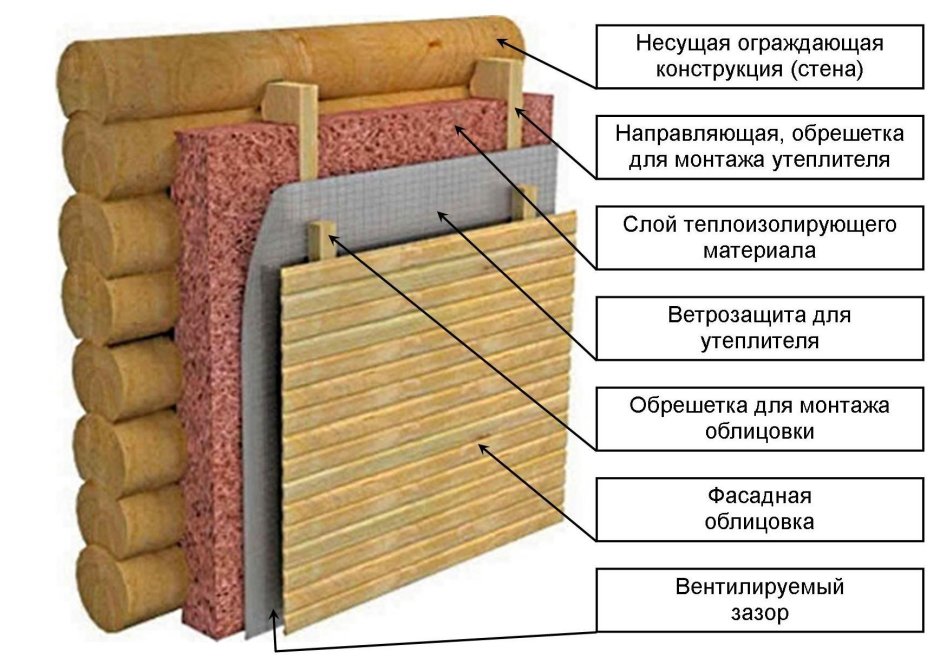 Схема утепления стен каркасного дома