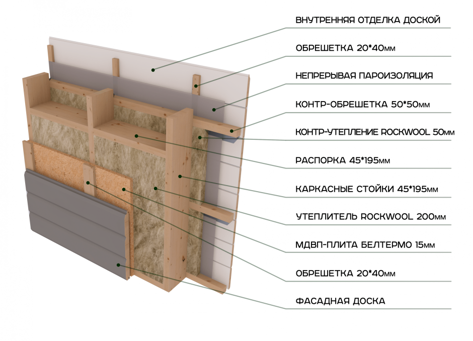 Каркасные стены толщиной 200 мм с утеплителем