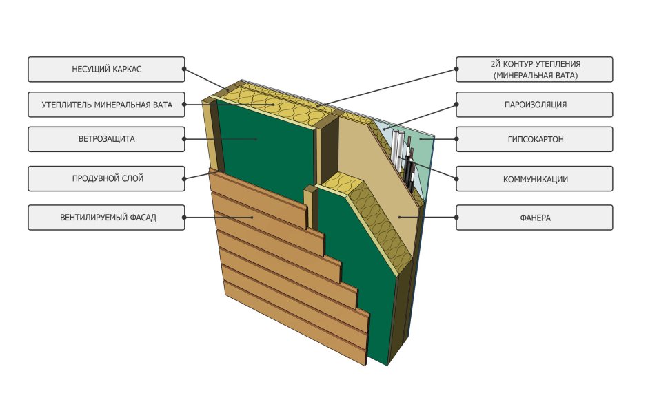 Схема постройки каркасного дома