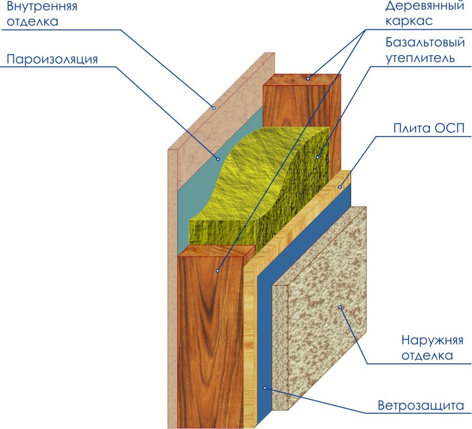 Утепление каркасного дома минеральной ватой схема