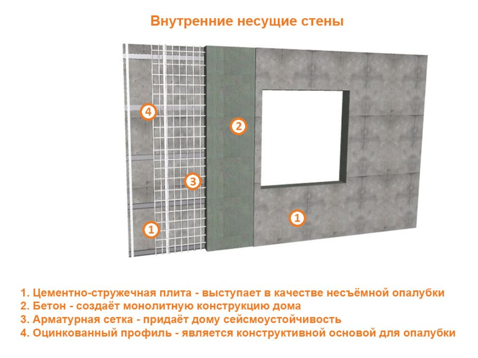 Несущие самонесущие и ненесущие стены