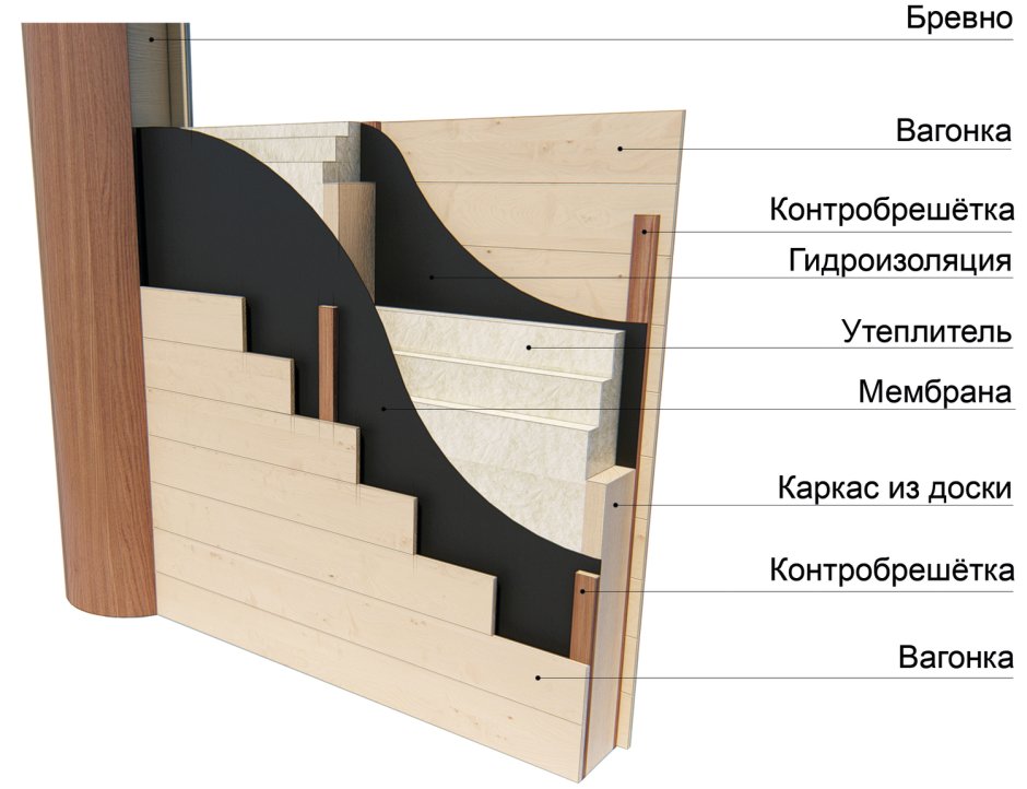 Схема устройства каркасной стены