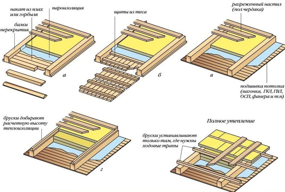 Устройство перекрытия холодного чердака по деревянным балкам