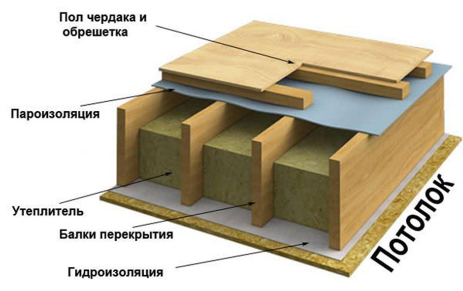 Схема конструкции межэтажного перекрытия