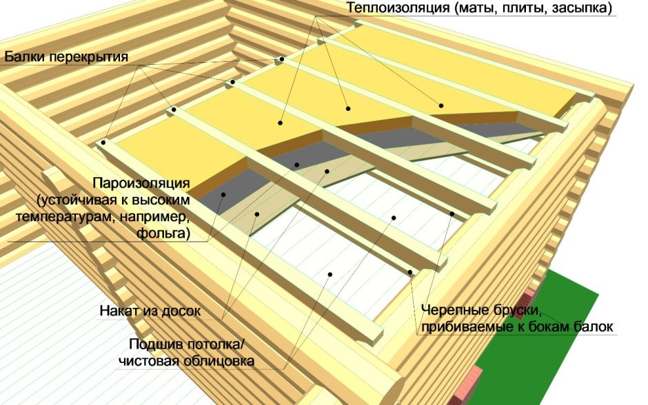 Конструкция потолочного перекрытия в бане