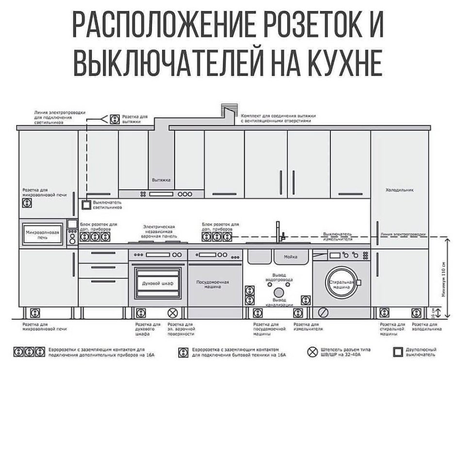 Расположение розеток и выключателей на кухне