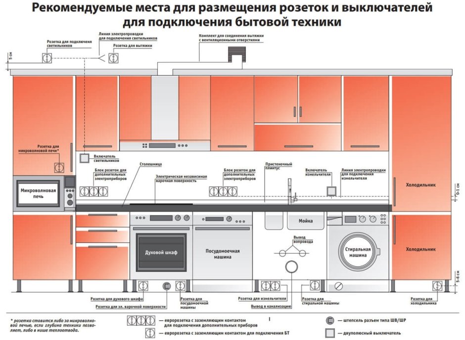 Правильное расположение розеток на кухне схема