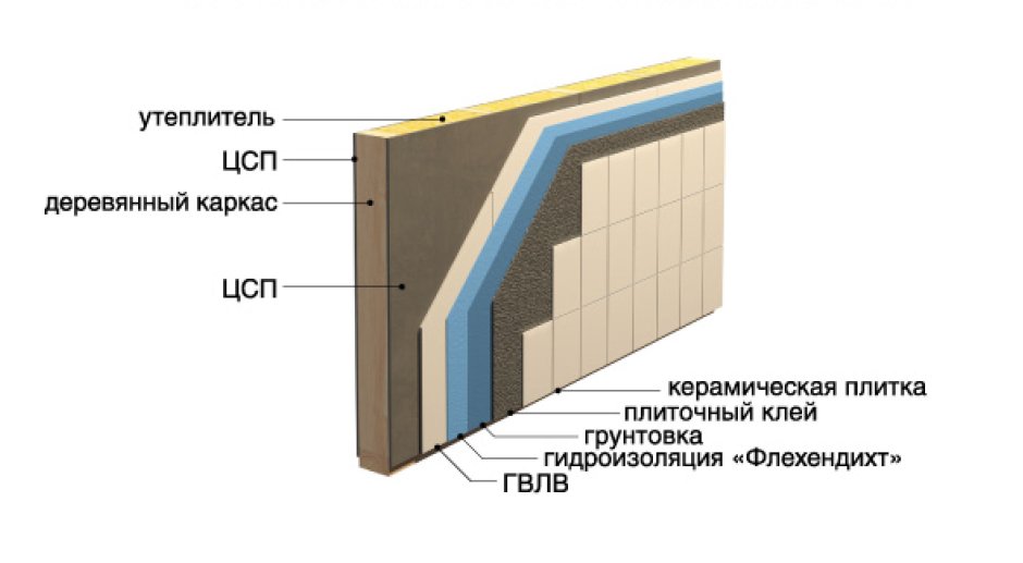 ЦСП гидроизоляция плитка