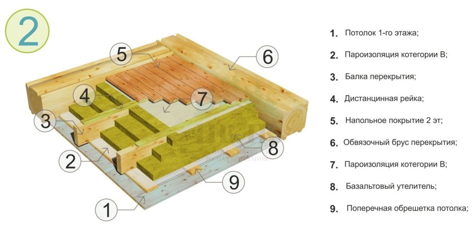 Схема пола первого этажа каркасного дома