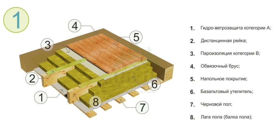 Пирог межэтажного деревянного перекрытия