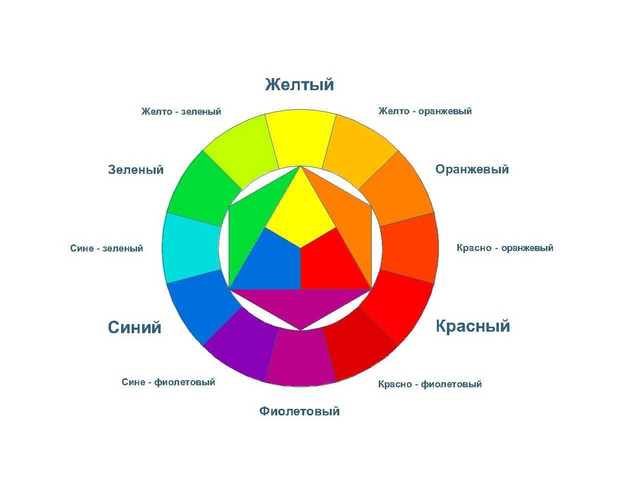 Цветовой круг сочетание в колористике для интерьера