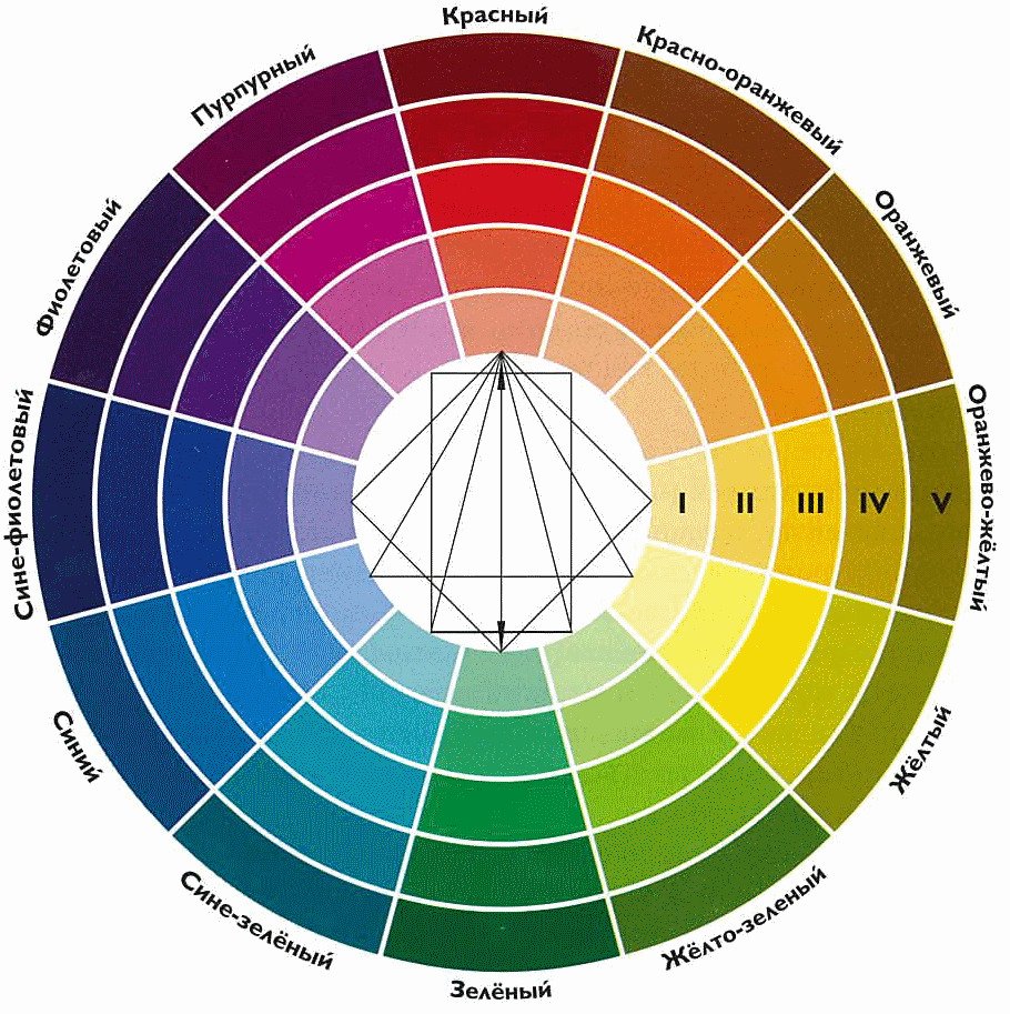 Цветовой круг Гете-Освальда
