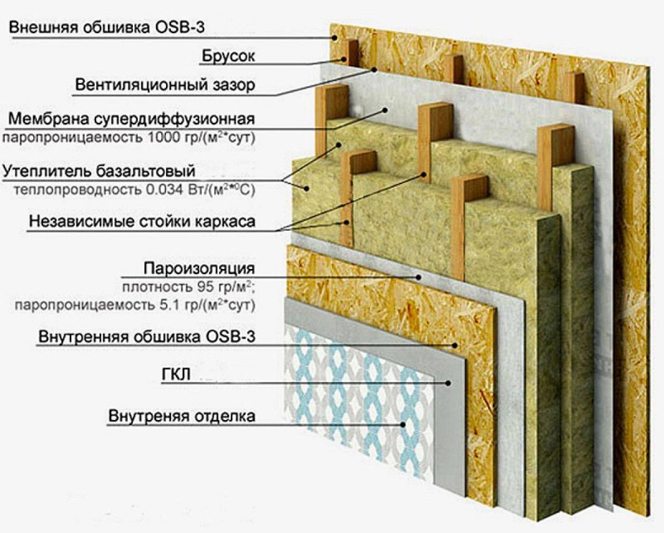 Схема утепления стен каркасного дома внутри