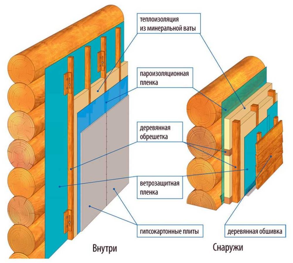 Схема утепления внутренних стен деревянного дома