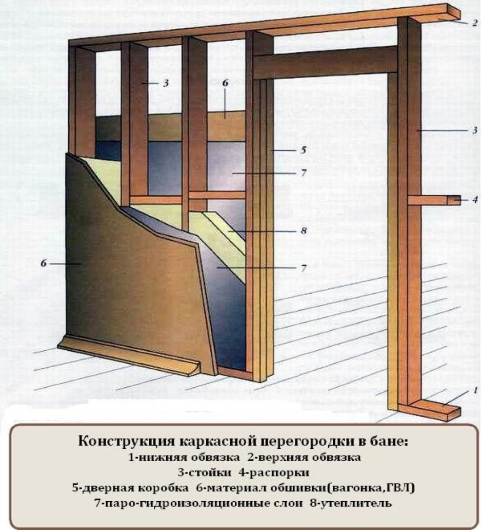 Монтаж перегородки из гипсокартона с дверью в деревянном доме