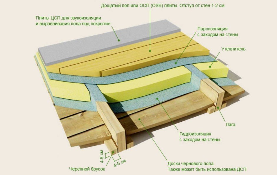 Конструкция деревянного пола с утеплителем по лагам
