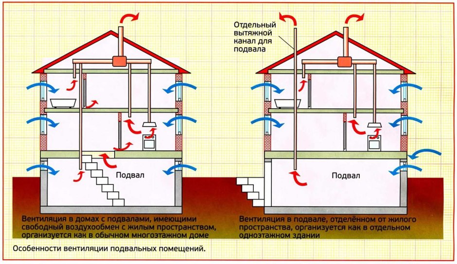 Схема естественной вентиляции жилого помещения