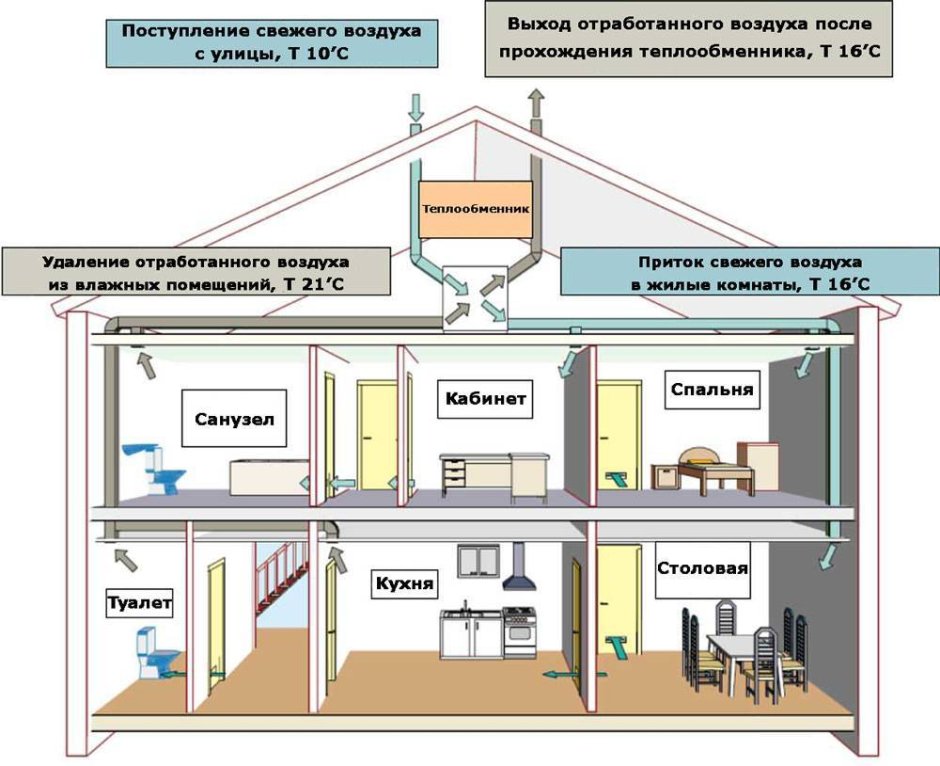 Схема естественной вытяжной системы вентиляции